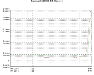 Benchmark Media DAC2 HGC/AHB2, Lab Evaluation